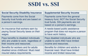 What Is The Difference Between SSI and SSDI? - Scully Disability Law ...